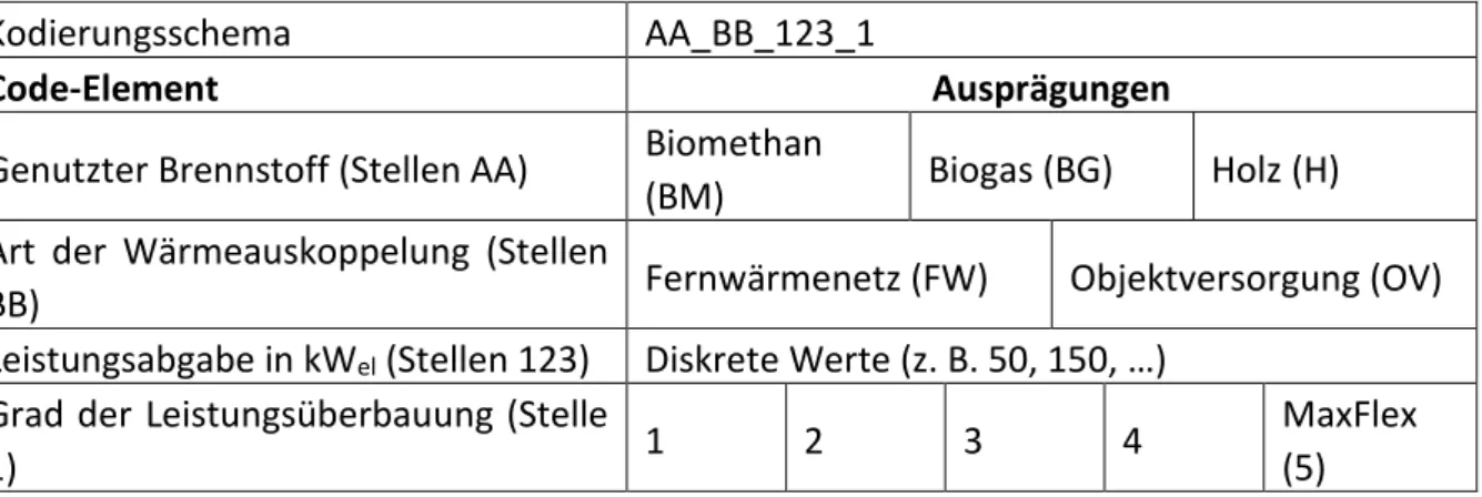 Tabelle 3: Kodierungsschema für die im Folgenden verwendeten Anlagenbezeichnungen 