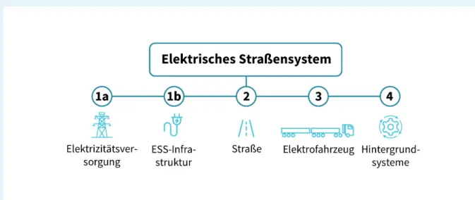 Abbildung 1: Elektrisches Straßensystem (Quelle: Eigene Darstellung)
