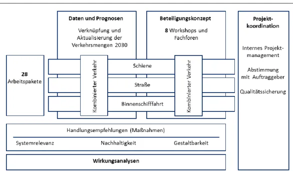 Abbildung 1-1: Bausteine des Güterverkehrskonzepts Baden-Württemberg – Los 1 