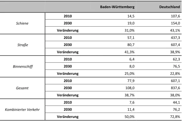 Tabelle 3-2: Entwicklung der Güterverkehrsleistung bis 2030  