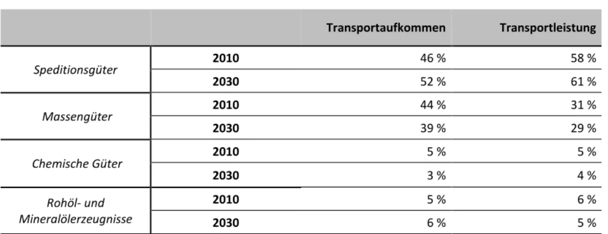 Tabelle 3-4: Entwicklung der Anteile nach Gütergruppen-Aggregaten bis 2030  