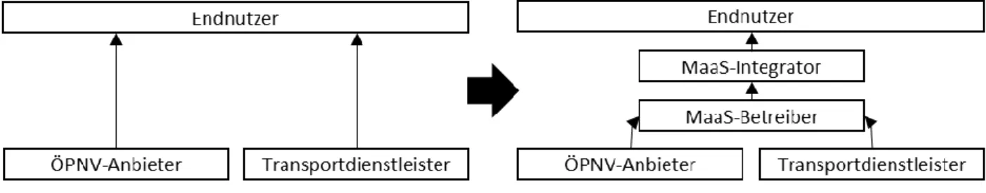 Abbildung 3: Schlüsselrollen in getrennter und integrierter MaaS-Wertschöpfungskette 