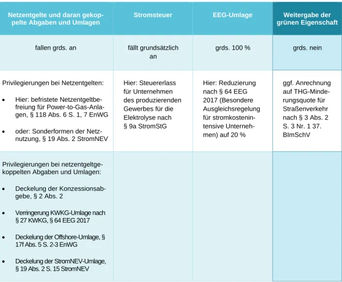 Tabelle 1: Netzstrombezug des Elektrolyseurs 
