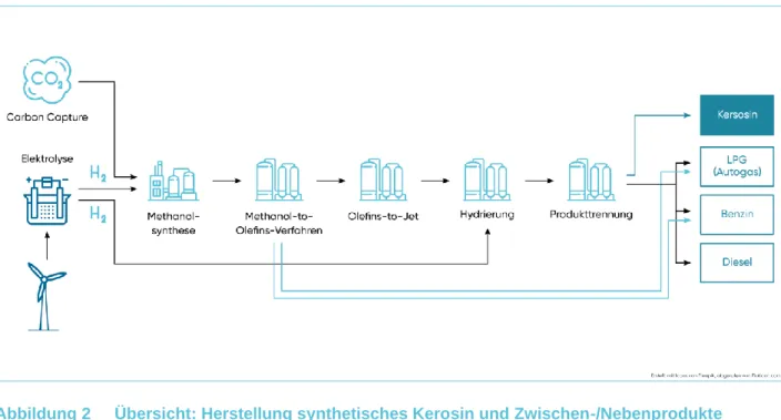 Abbildung 2  Übersicht: Herstellung synthetisches Kerosin und Zwischen-/Nebenprodukte  Quelle: IKEM 2019 