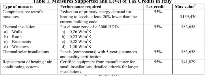 Table 1. Measures Supported and Level of Tax Credits in Italy 