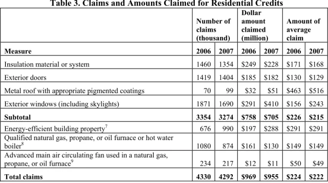 Table 3. Claims and Amounts Claimed for Residential Credits 
