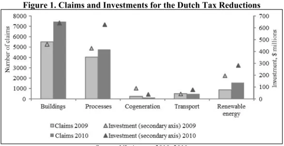 Figure 1. Claims and Investments for the Dutch Tax Reductions 