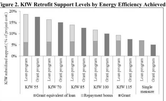 Figure 2. KfW Retrofit Support Levels by Energy Efficiency Achieved 