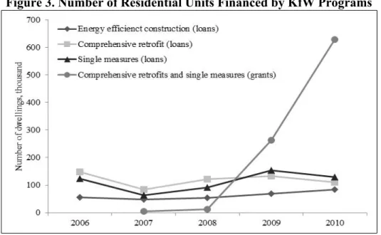 Figure 4 summarizes the number of comprehensive retrofit and construction projects  financed by KfW in 2010