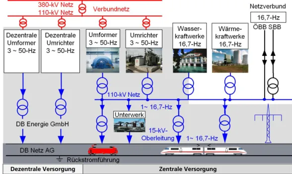 Abbildung 3:       Prinzipieller Aufbau  der  Bahnstromversor-gung   Quelle:                    Darstellung der DB  Energie GmbH 