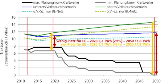 Abbildung 16:      Maximale Anteile  erneuerbarer Energie  am  Bahnstromver-brauch  Quelle:                   Anpassung nach  Abbildung 8  0246810121416 2010 2015 2020 2025 2030 2035 2040 2045 2050