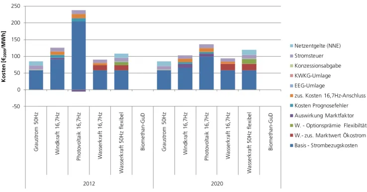 Abbildung 40: Kostenvergleich der verschiedenen Einzel-Strombezüge, 16,7-Hz-Bezug, mittleres Strompreisszenario, 2012 - 2020 