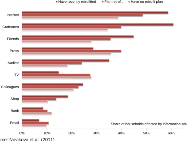 Figure 2.3: Percentage of households affected by different   sources of information about energy efficiency retrofits 