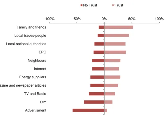 Figure 2.4: Trust attached to different sources of information in several European countries  