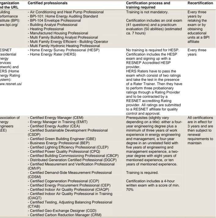 Table 7.1: Examples of certification schemes  Organization 