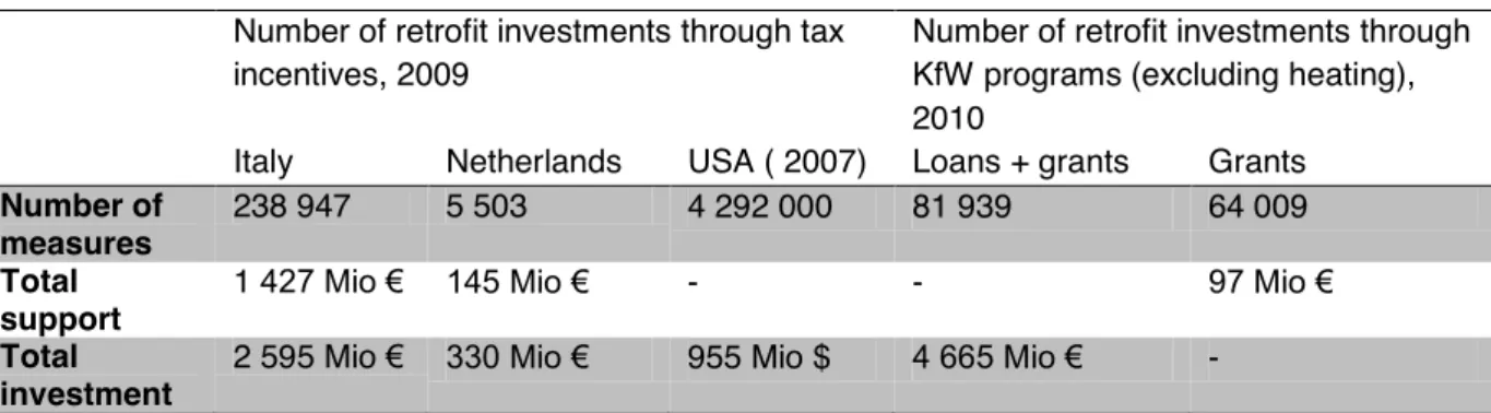 Table 2. Comprehensive thermal retrofits using tax incentives and KfW programmes, 2010  Number of comprehensive retrofit investments 
