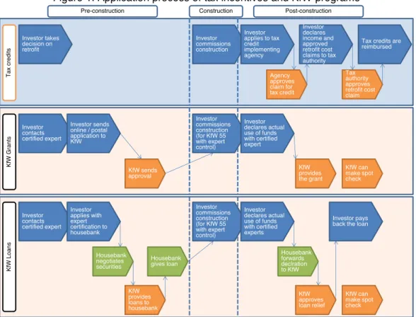 Figure 1 illustrates the application and compliance procedures of the Dutch and Italian tax incentive  schemes and German KfW programs