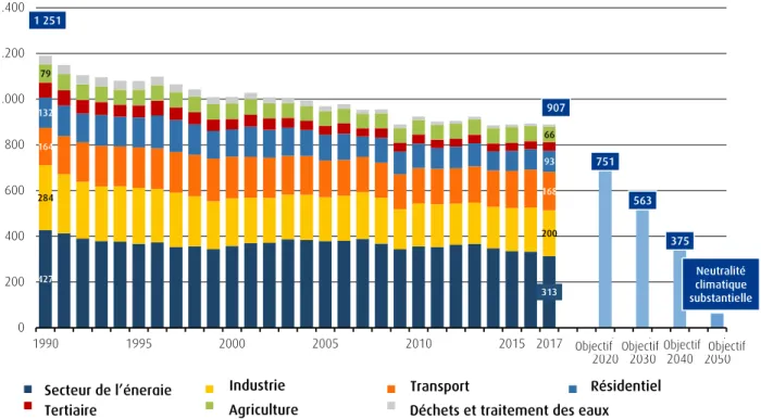 Figure 1 - Évolution des émissions GES en Allemagne (sauf usage des terres, affectation des terres et forêt) et objectifs  de réduction des émissions