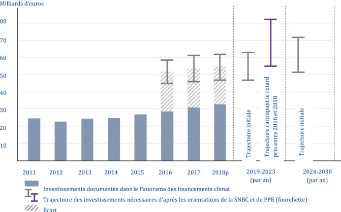 Figure 5 : Comparaison des investissements calculés dans le panorama français et des besoins en investissement d’après la SNBC et  la PPE, source : (Hainaut et al., 2018b) 