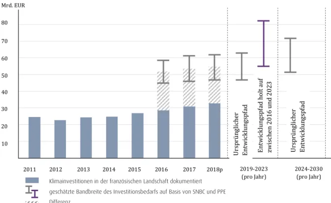 Abbildung 5: Vergleich der berechneten Investitionen in der französischen Landschaft und des Investitionsbedarfs nach SNBC und PPE, Quelle: 