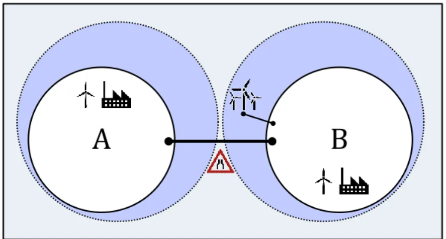 Figure 3: Joint project in scenario 2 (limited interconnection capacity,  identical generation fleets)