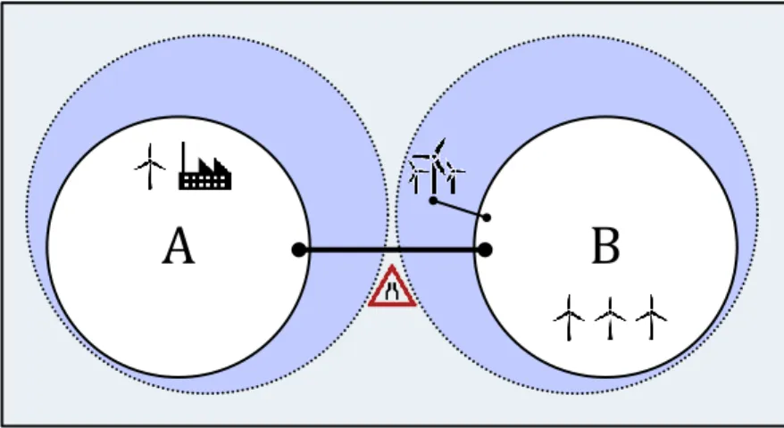 Figure 4: Joint project in scenario 3 (limited interconnection capacity, different generation  fleets); case of higher variable costs and emissions in country A