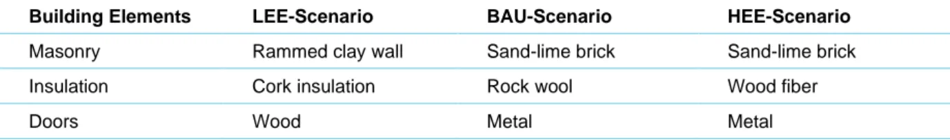 Table 2 Research Scenarios 