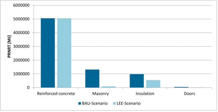 Figure 4 PENRT Analysis – LEE-Scenario  Source: Own calculations based on ÖKOBAU 