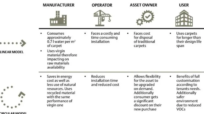 Figure 4 Benefits to stakeholders in Circular Business Models  Source: ARUP &amp; BAM (2016:28) 