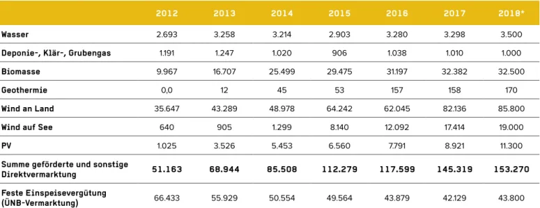 Tabelle 2 Vermarktete Energiemengen (in GWh) nach Art der erneuerbaren Energie in der geförderten und sonstigen   Direktvermarktung sowie Energiemengen mit fester Einspeisevergütung (ÜNB-Vermarktung) von 2012 bis 2018.