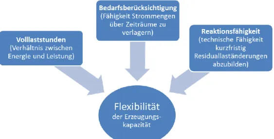 Abbildung 6: Faktoren, die die Flexibilität einer Erzeugungskapazität in ausreichendem  Maße beschreiben 