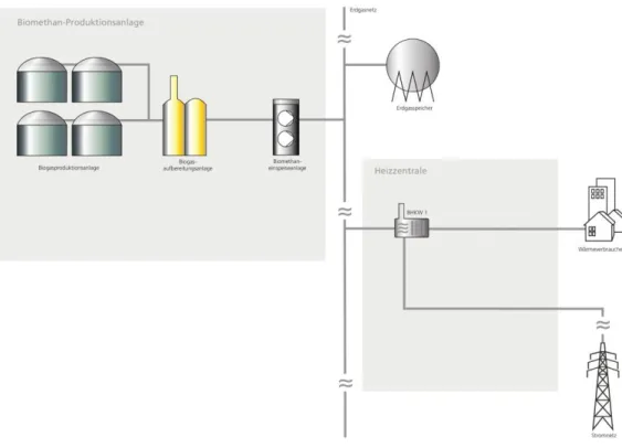 Abbildung  18:  Biomethan-Produktionsanlage,  Biomethantransport  im  Erdgasnetz  und  anschließende Verwertung im BHKW 