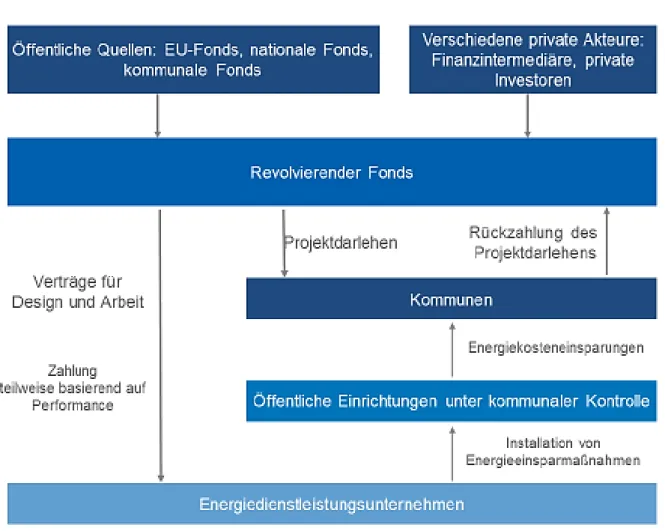 Abbildung 4: Modell des externen revolvierenden Energieeffizienzfonds 