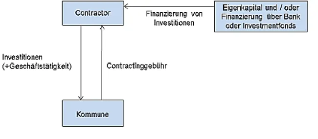 Abbildung 6: 1.9. Einfaches Contracting-Modell 