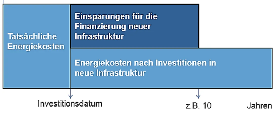 Abbildung 8: Per Energieleistungsvertrag garantiertes Sparmodell (zeitoptimiert) 