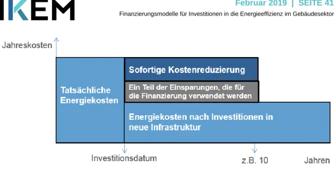 Abbildung 9: Per Energieleistungsvertrag garantiertes Sparmodell (mit sofortigen Kostensenkungen)   