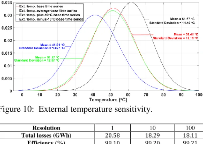 Figure 10:  External temperature sensitivity. 