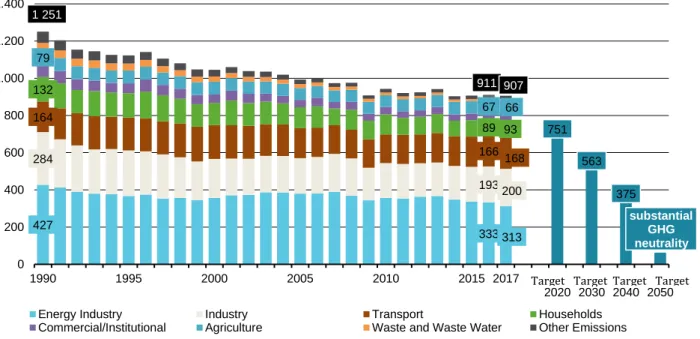 Figure 1. GHG emission trends, excluding land use, land use change, and forestry 