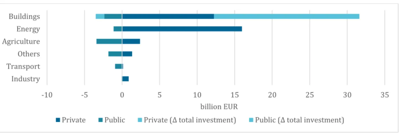 Figure 3. Public and private climate and energy investment by sector in 2016 (in billions of euros)  