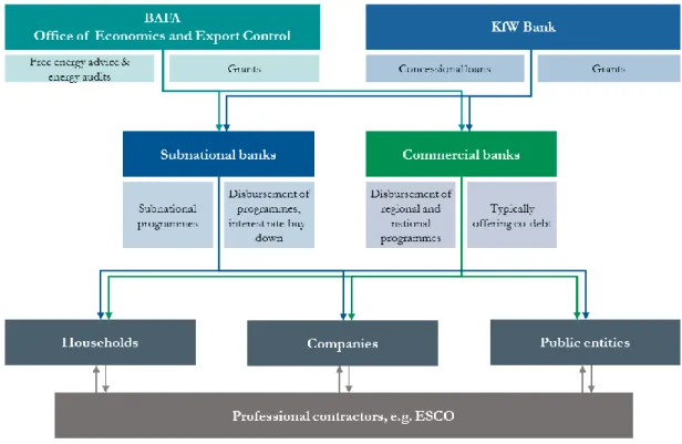 Figure 4. Blending public and private finance under KfW and BAFA programmes 