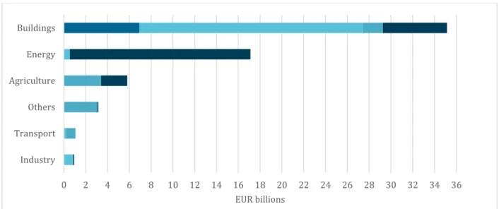 Figure 5. Breakdown of 2016 total investment volume by sector and technology (in billions of euros)  