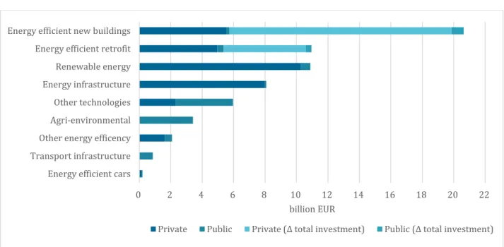 Figure  6.  Breakdown  of  2016  total  climate-specific  investment  in  Germany  by  specific  mitigation  technology and source of finance (in billions of euros) 