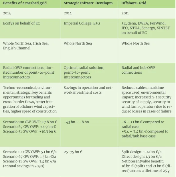 Table 1   Comparison of  recent studies on  benefits of meshed  offshore grids.