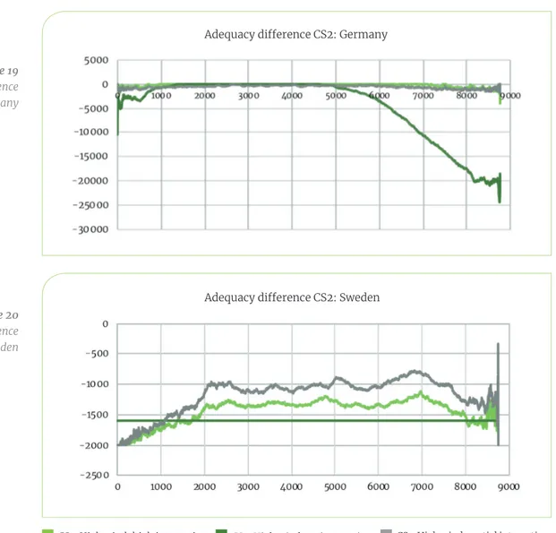 Figure 19 Adequacy difference   CS2: Germany Figure 20 Adequacy difference   CS2: Sweden
