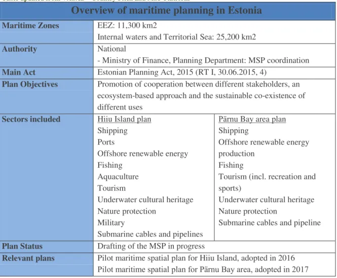 Table updated from VASAB 11  Country Fitch and MSP Platform 12