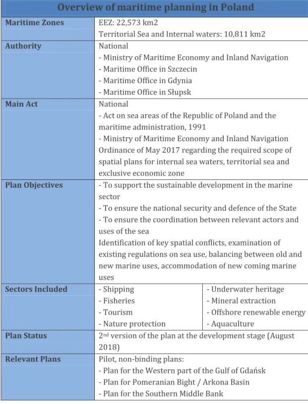 Table updated from the 2nd Polish MSP Consulting Meeting 27 , VASAB 28  Country Fitch and MSP Platform 29