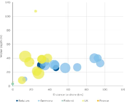 Figure 1. Water depth and distance to shore of OWFs fully or partially completed as of 2017