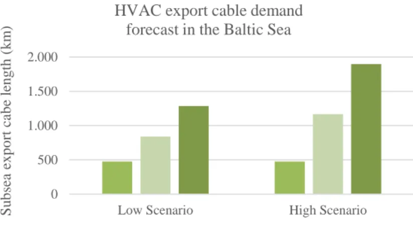 Figure 7. Cumulative demand for HVAC export cables in the Baltic Sea. 25