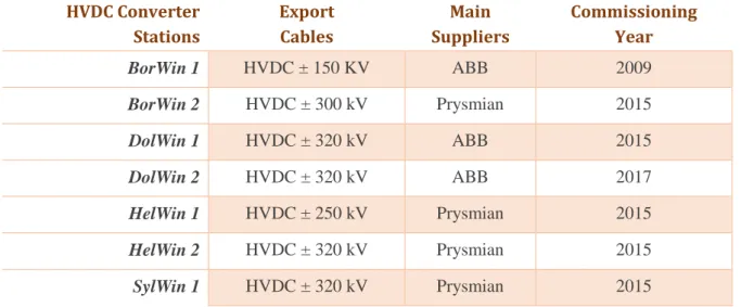 Table 1. Data on HVDC subsea cables connecting offshore wind farms in Europe. 63
