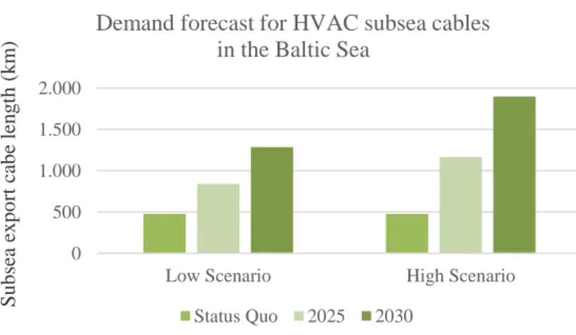Figure 2. Cumulative demand forecast for HVAC subsea cables in the Baltic Sea. (Source: own figure) 